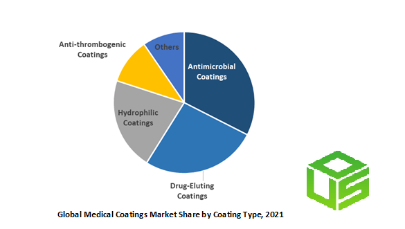 Global Medical Coatings Market Share by Coating Type- Antimicrobical, Drug-Eluting, Hydrophillic, Anti-Thrombogenic coatings	